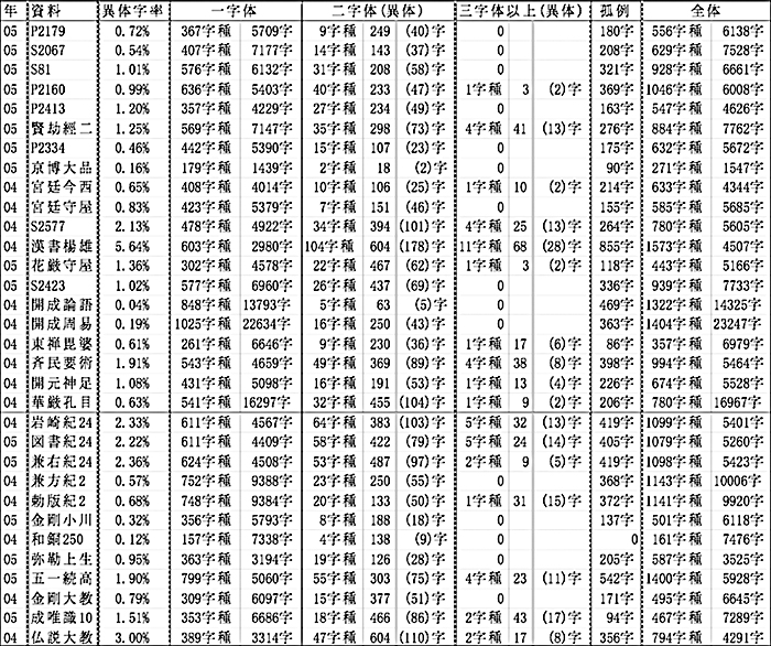 A table showing the ratio of variant glyphs